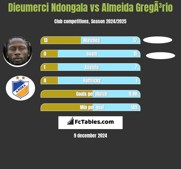 Dieumerci Ndongala vs Almeida GregÃ³rio h2h player stats