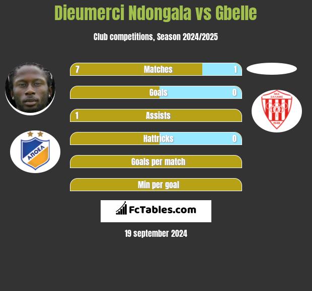 Dieumerci Ndongala vs Gbelle h2h player stats