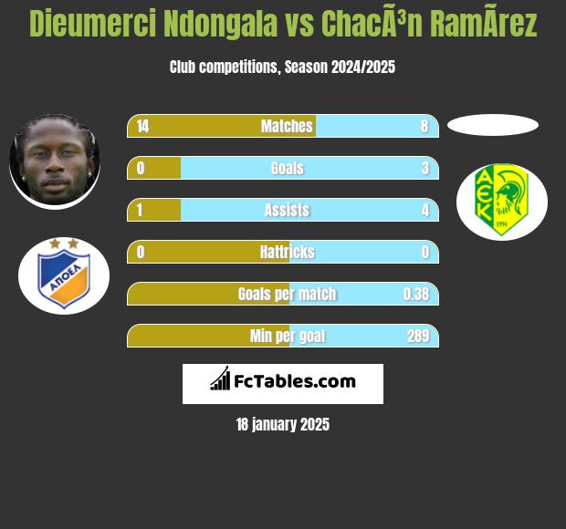 Dieumerci Ndongala vs ChacÃ³n RamÃ­rez h2h player stats