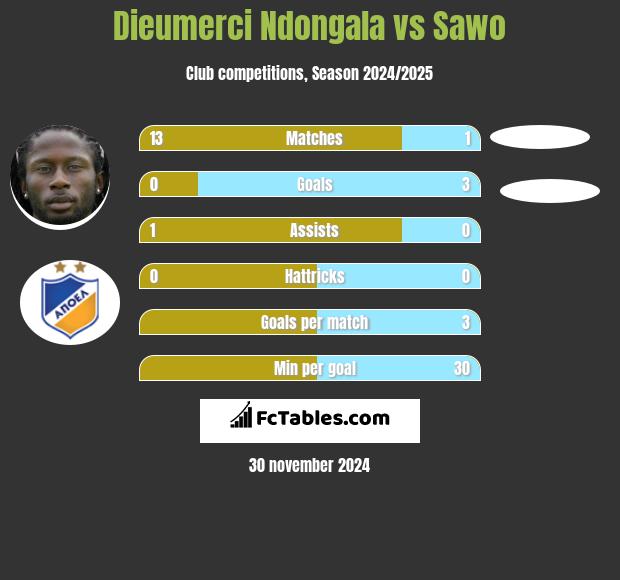 Dieumerci Ndongala vs Sawo h2h player stats