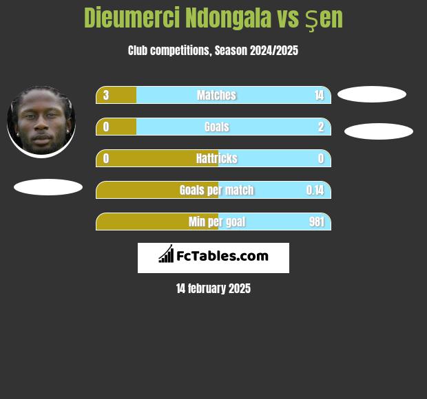 Dieumerci Ndongala vs Şen h2h player stats