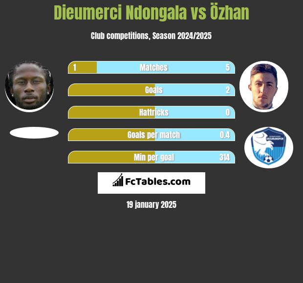 Dieumerci Ndongala vs Özhan h2h player stats