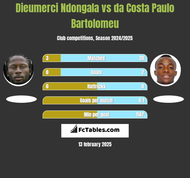 Dieumerci Ndongala vs da Costa Paulo Bartolomeu h2h player stats