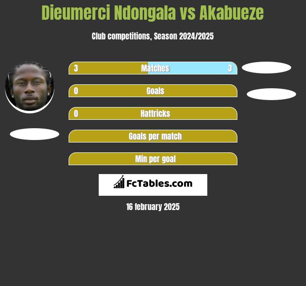 Dieumerci Ndongala vs Akabueze h2h player stats