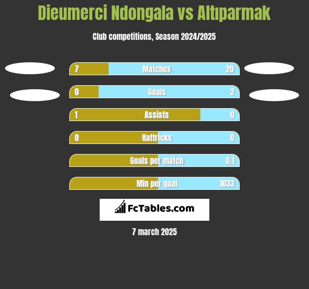 Dieumerci Ndongala vs Altıparmak h2h player stats