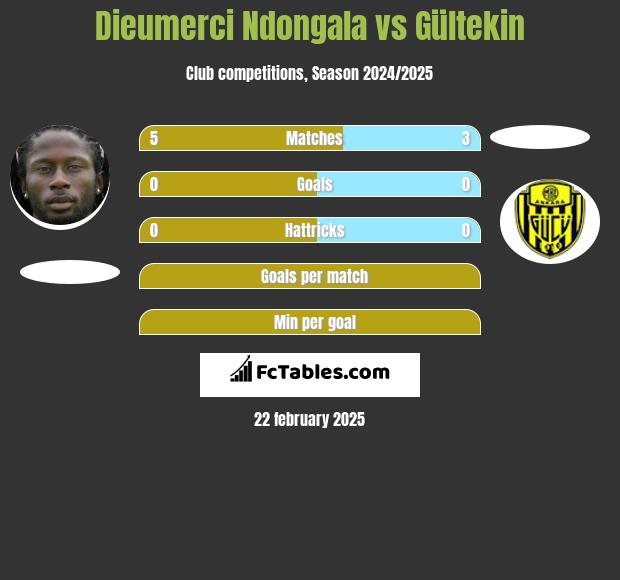 Dieumerci Ndongala vs Gültekin h2h player stats