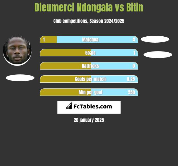 Dieumerci Ndongala vs Bitin h2h player stats