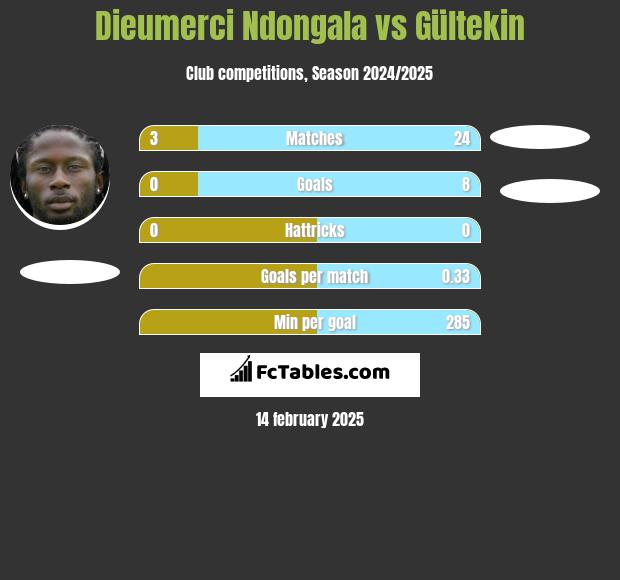 Dieumerci Ndongala vs Gültekin h2h player stats