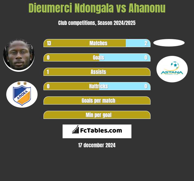 Dieumerci Ndongala vs Ahanonu h2h player stats