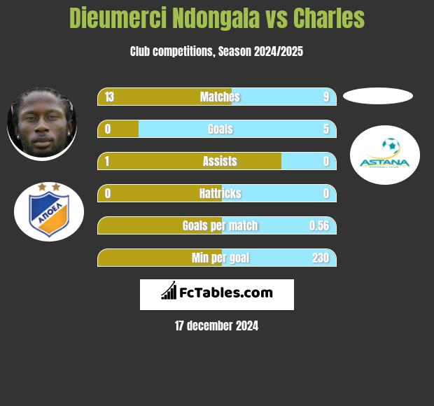 Dieumerci Ndongala vs Charles h2h player stats