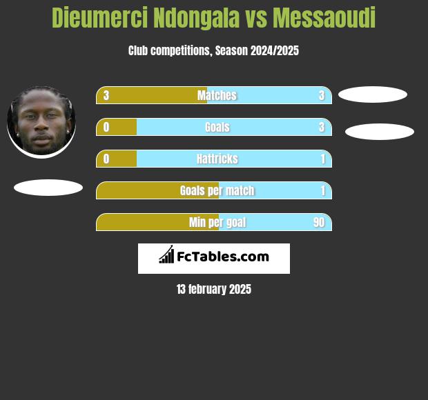 Dieumerci Ndongala vs Messaoudi h2h player stats