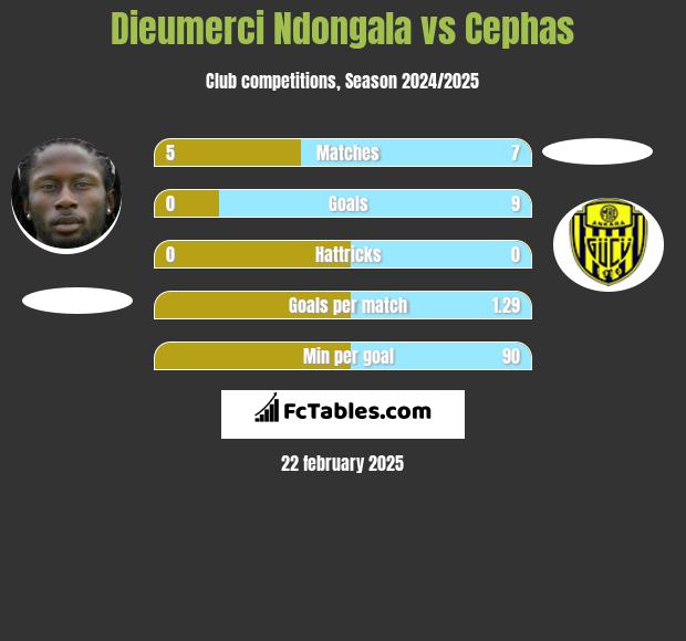 Dieumerci Ndongala vs Cephas h2h player stats