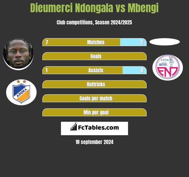 Dieumerci Ndongala vs Mbengi h2h player stats