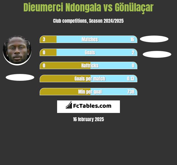 Dieumerci Ndongala vs Gönülaçar h2h player stats