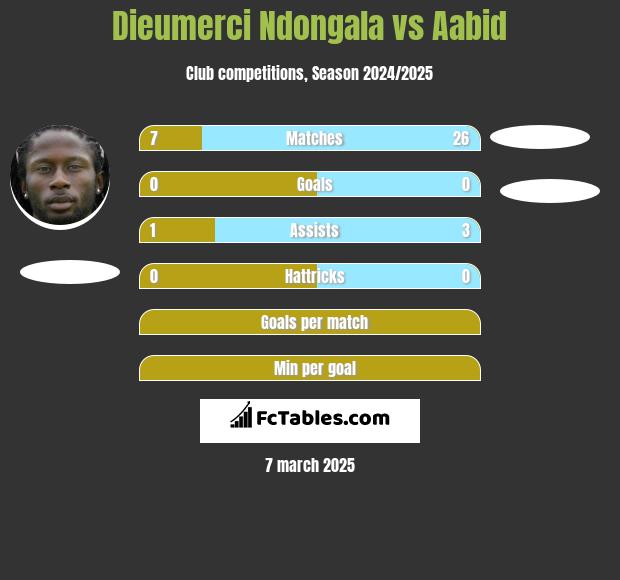 Dieumerci Ndongala vs Aabid h2h player stats