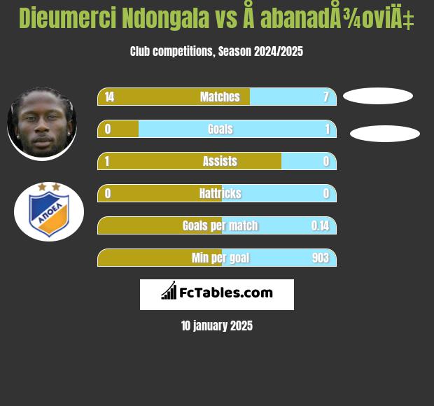 Dieumerci Ndongala vs Å abanadÅ¾oviÄ‡ h2h player stats