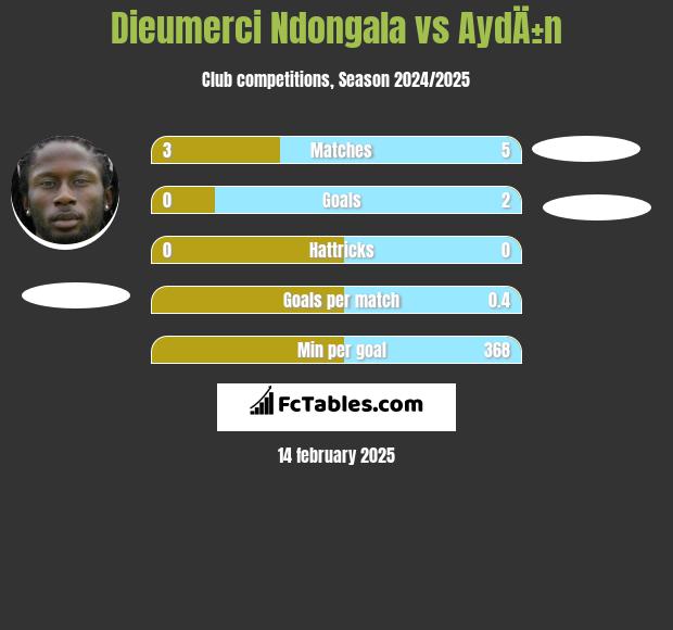 Dieumerci Ndongala vs AydÄ±n h2h player stats