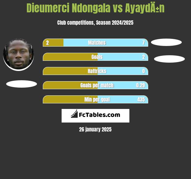 Dieumerci Ndongala vs AyaydÄ±n h2h player stats