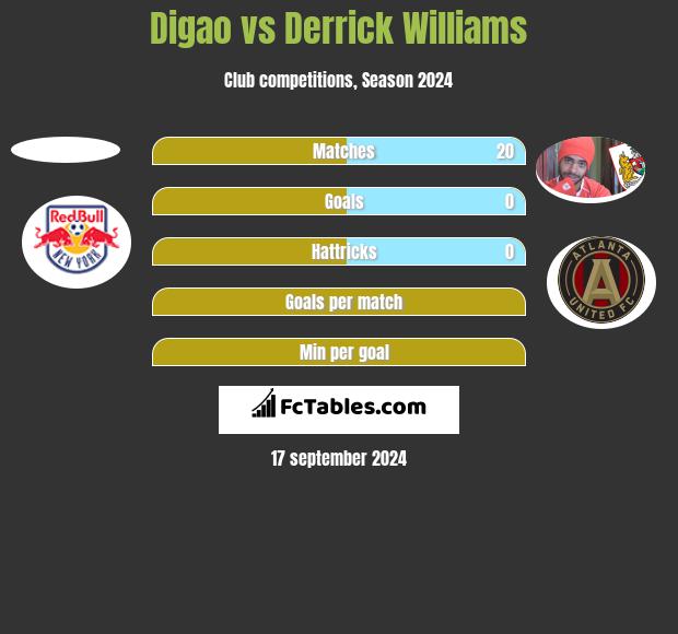 Digao vs Derrick Williams h2h player stats