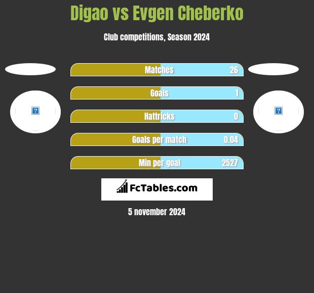 Digao vs Evgen Cheberko h2h player stats