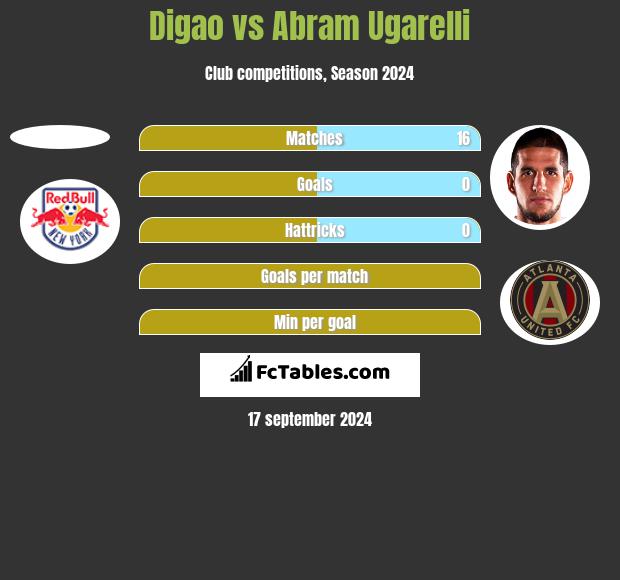 Digao vs Abram Ugarelli h2h player stats