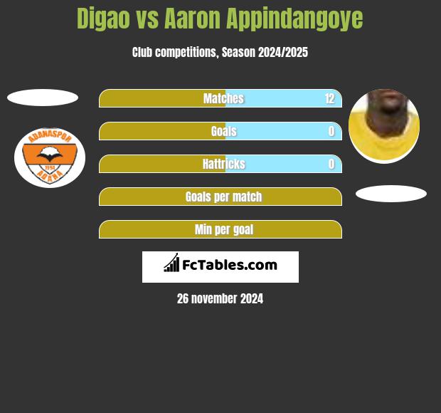 Digao vs Aaron Appindangoye h2h player stats