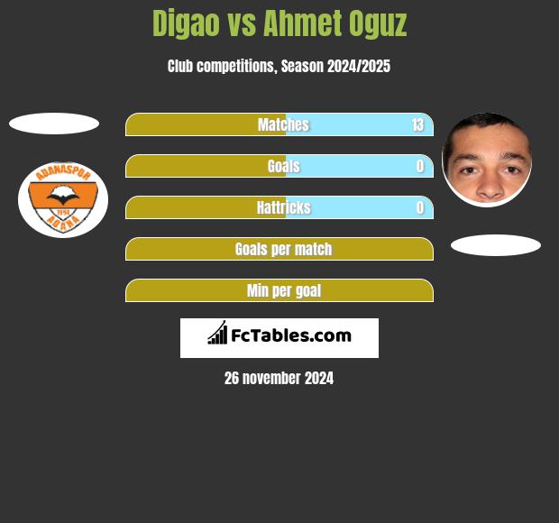 Digao vs Ahmet Oguz h2h player stats