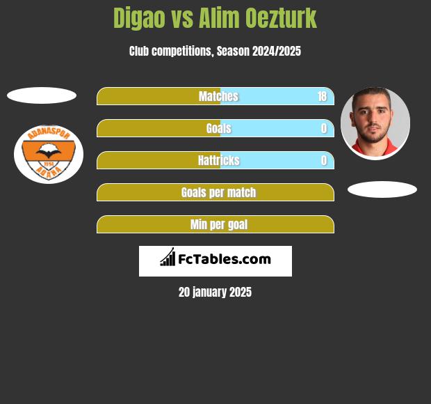 Digao vs Alim Oezturk h2h player stats