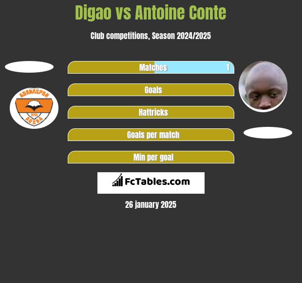 Digao vs Antoine Conte h2h player stats