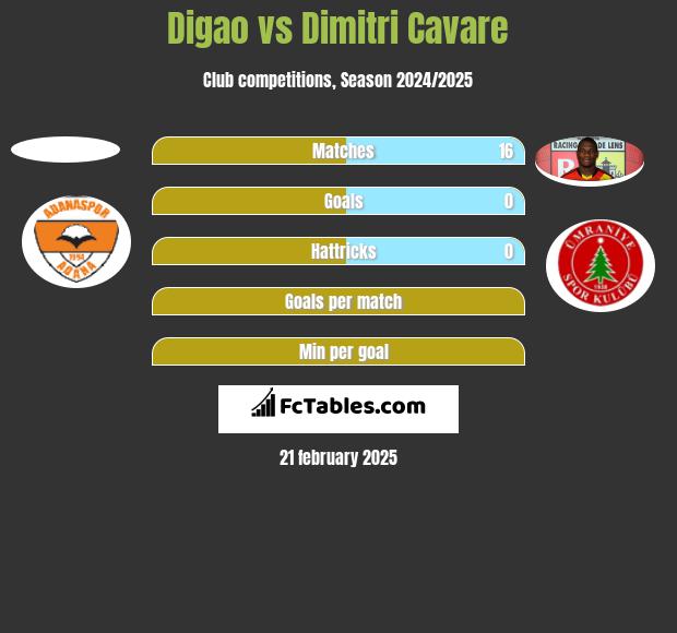 Digao vs Dimitri Cavare h2h player stats