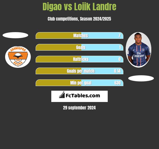 Digao vs Loiik Landre h2h player stats