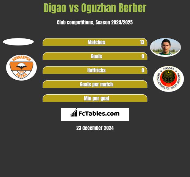 Digao vs Oguzhan Berber h2h player stats