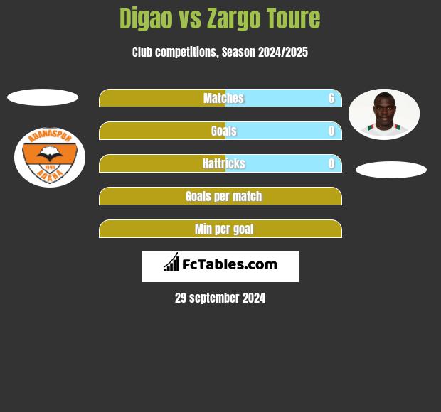 Digao vs Zargo Toure h2h player stats