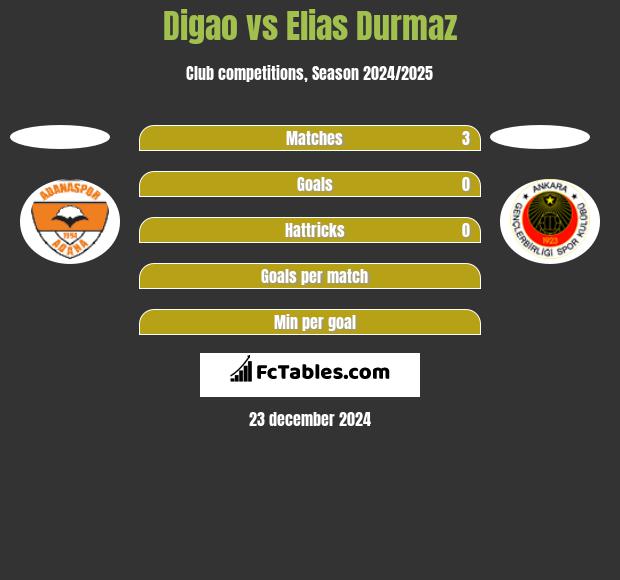 Digao vs Elias Durmaz h2h player stats