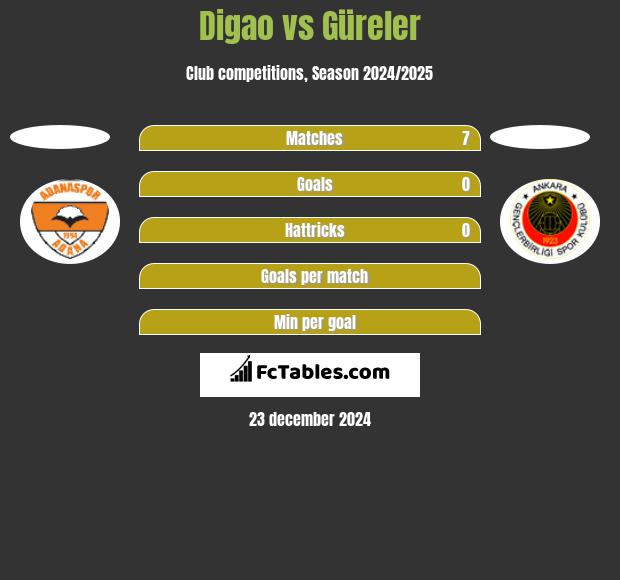 Digao vs Güreler h2h player stats