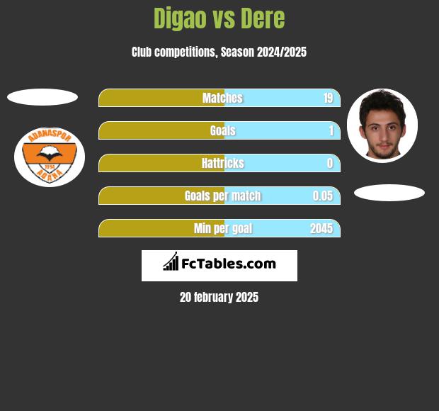 Digao vs Dere h2h player stats