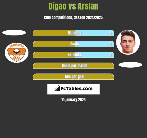 Digao vs Arslan h2h player stats