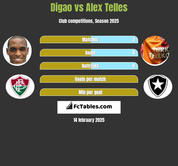 Digao vs Alex Telles h2h player stats