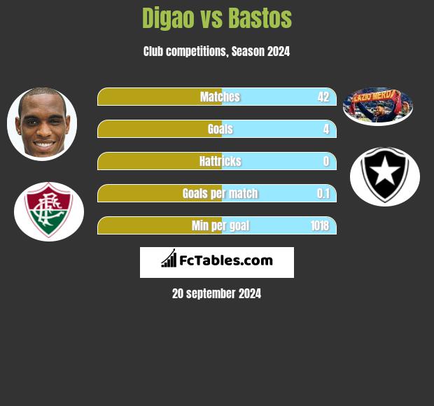 Digao vs Bastos h2h player stats