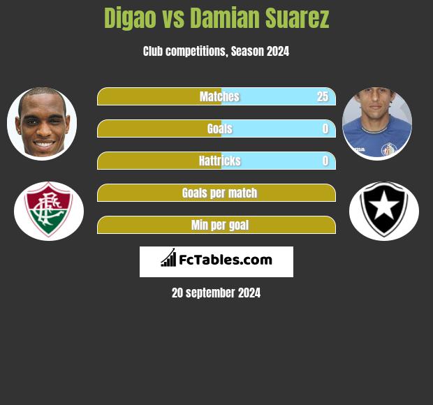 Digao vs Damian Suarez h2h player stats