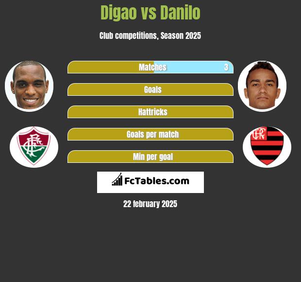 Digao vs Danilo h2h player stats