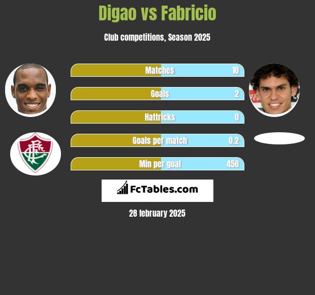 Digao vs Fabricio h2h player stats