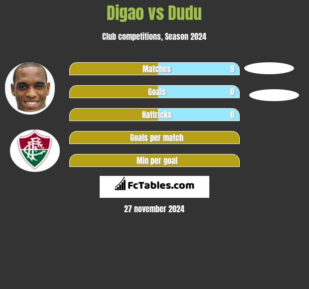 Digao vs Dudu h2h player stats