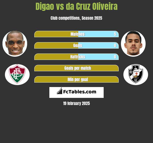 Digao vs da Cruz Oliveira h2h player stats