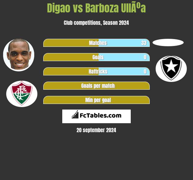 Digao vs Barboza UllÃºa h2h player stats