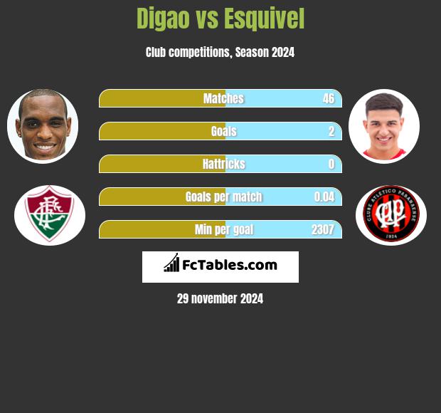 Digao vs Esquivel h2h player stats