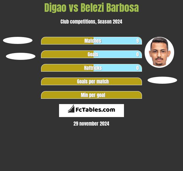 Digao vs Belezi Barbosa h2h player stats