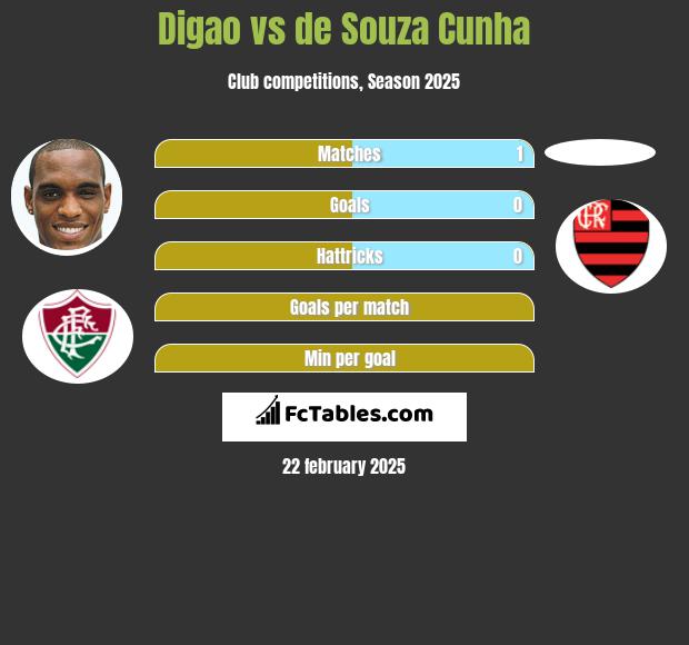 Digao vs de Souza Cunha h2h player stats