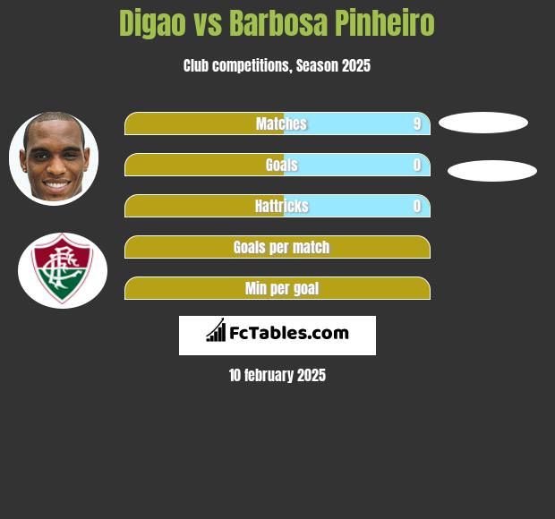 Digao vs Barbosa Pinheiro h2h player stats