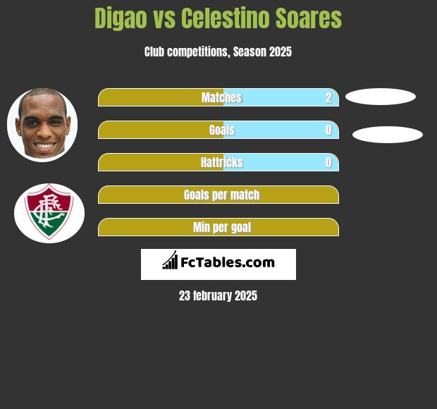 Digao vs Celestino Soares h2h player stats